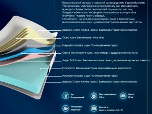 Беспружинный матрас Милтон (Milton) схема наполнителей и состав